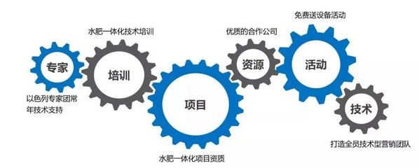 產(chǎn)品同質(zhì)化嚴(yán)重？市場競爭激烈？農(nóng)資新“藍(lán)?！本谷皇羌夹g(shù)咨詢